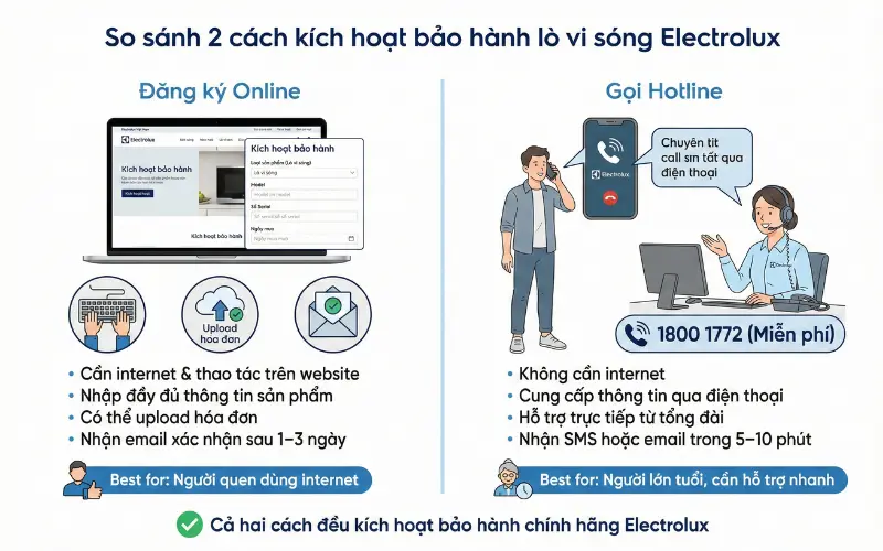 So sánh 2 cách kích hoạt bảo hành lò vi sóng Electrolux