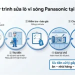 Quy trình sửa lò vi sóng Panasonic tại nhà
