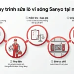 Quy trình sửa lò vi sóng Sanyo tại nhà