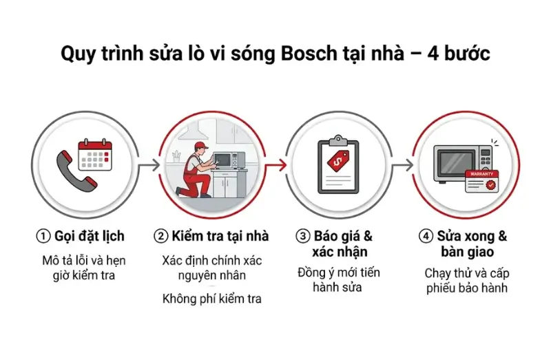 Quy trình sửa lò vi sóng Bosch tại nhà